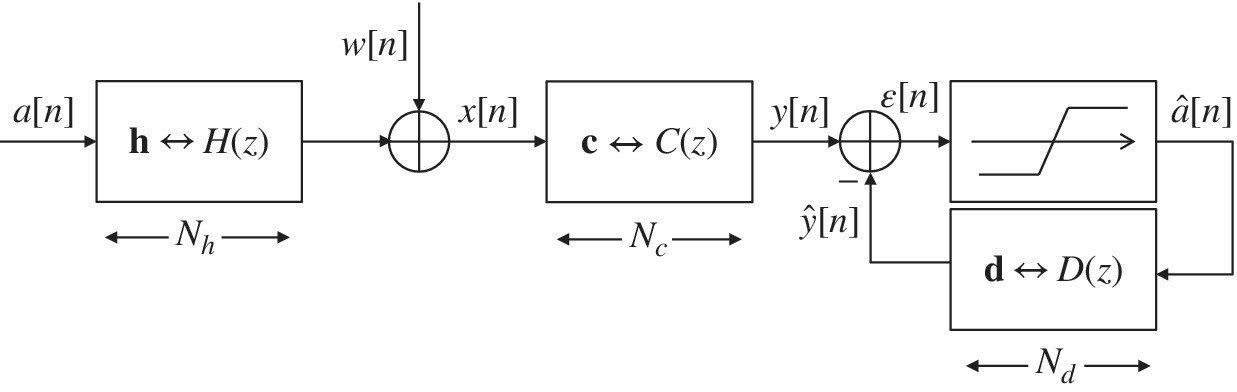 Flow diagram of finite length MMSE–DFE displaying 4 boxes labeled h↔H(z), c↔C(z), and d↔D(z) with 3 double-headed arrows labeled Nh, Nc, and Nd, and other connecting arrows.