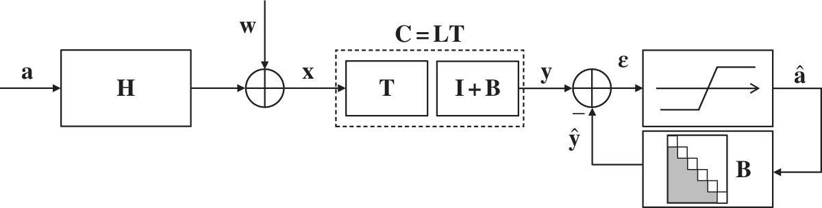 Flow diagram of MIMO–DEF equalization from a rightward arrow labeled a to a box (H) passing through a crossed circle to a dotted box of C=LT, another crossed circle, and to a box labeled B (left to right).