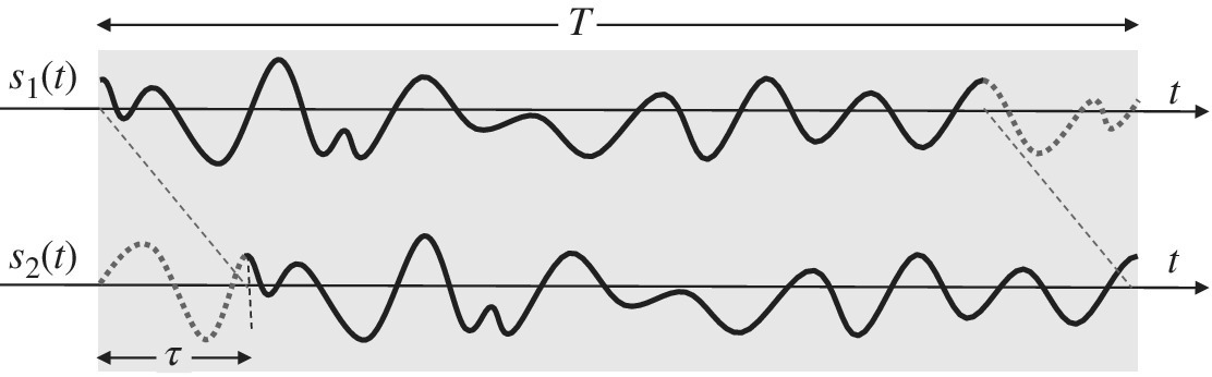 Graphs of truncation effects in DToD displaying 2 fluctuating curves (combination of solid and dashed) with arrows depicting T (solid and dashed) and τ (dashed).