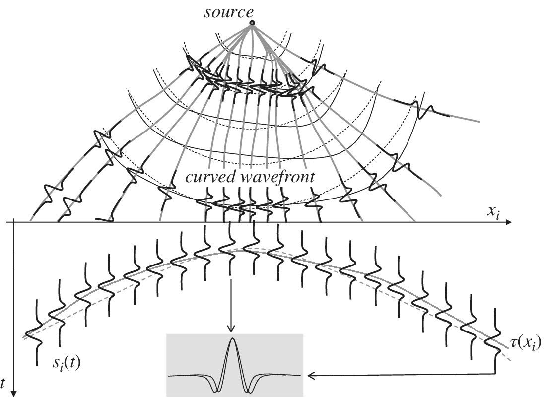 Schematic displaying waves radiating from a commons source, depicting curved wavefront.