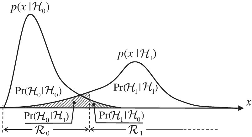 Graph of binary hypothesis testing displaying 2 overlapping bell-shape curves along a rightward arrow x, with peaks labeled p(xlH0) and p(xlH1) and intersection being shaded. R0 and R1 are indicated.