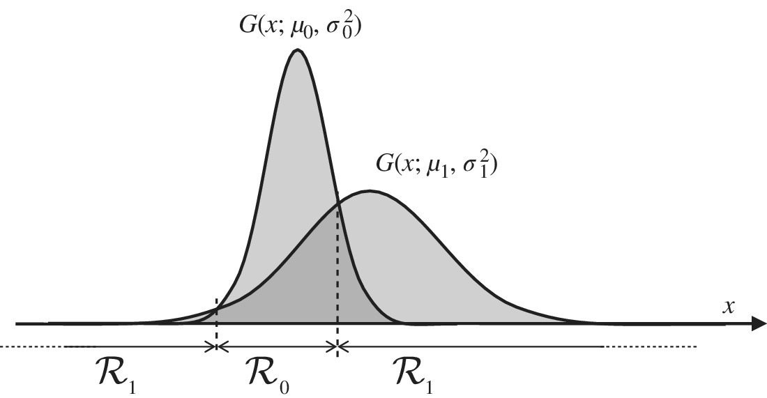 Graph displaying 2 overlapping bell-shaped curves with peaks labeled G(x; μ0, σ20) and G(x; μ1, σ21) and arrows indicating R1 and R0 for case N = 1.