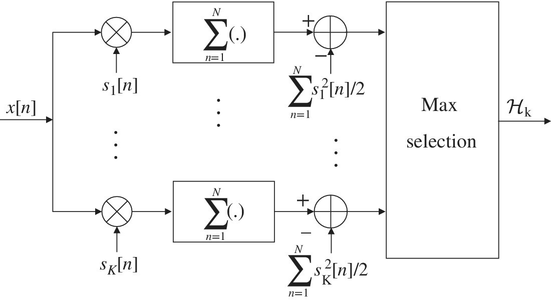 Block diagram of correlation-based classifier from arrow labeled x[n] to 2 circles (marked X) labeled sK[n] and s1[n], to 2 boxes with mathematical equations, to 2 circles, to a box labeled max selection.