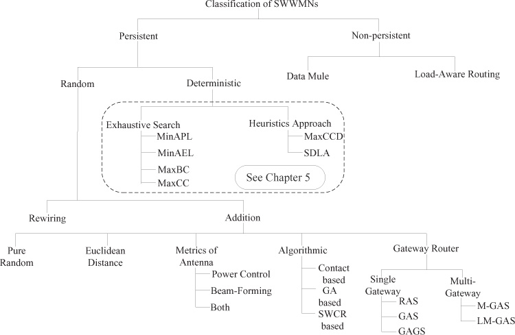 The classification of the major approaches involved in small-world wireless mesh networks.