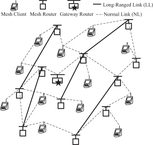An illustration of a single gateway-router-based SWWMN creation.