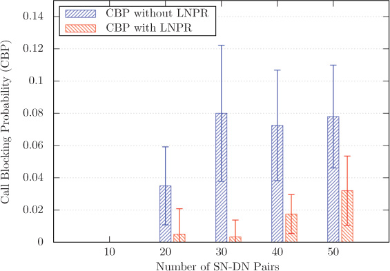 A vertical bar graph showing the relationship between Number of SN-DN Pairs and the Call Blocking Probability with and without LNPR.