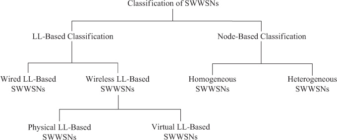 The classification of SWWSN formation approaches.
