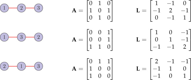 Three different vertex indexings of a three-node path graph are shown with adjacency and Laplacian matrices for each.