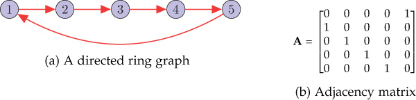 Two figures showing a directed graph and its corresponding adjacency matrix.