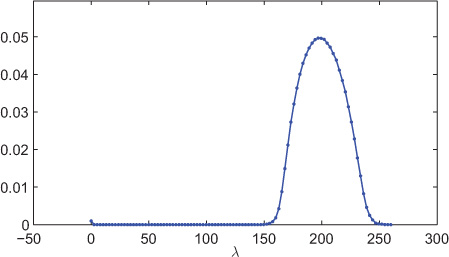 A graph showing the Laplacian spectral distribution of a 1000-node ER network.