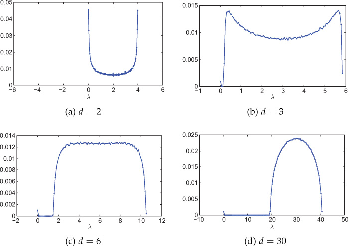 Four graphs showing the Laplacian spectral distribution of d-regular networks when d equals 2, 3, 6, and 30.