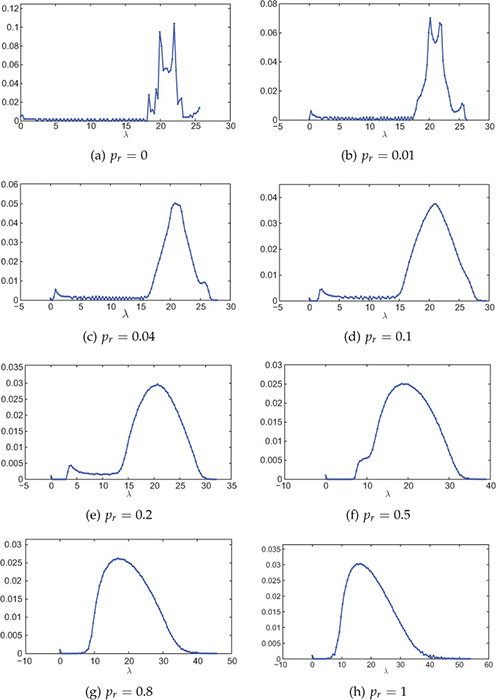 Eight graphs illustrating the spectral distribution of small-world networks with various rewiring probabilities.