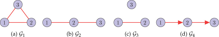 Four graphs, each with three nodes are displayed one beside the other.