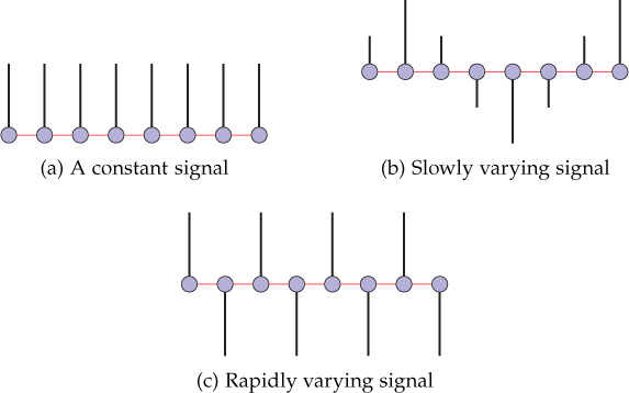 The diagrammatic illustrations of discrete-time signals with various frequencies.