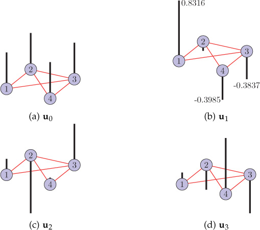 The Eigenvectors for the graph G1 are displayed.