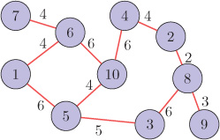 An example weighted graph with 10 nodes.