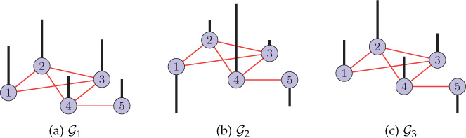 Three figures showing graphs signals.