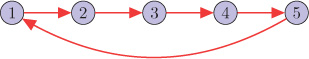 A string network is shown. It has six nodes, numbered as such and connected along a horizontal line. Every node points to the next node. Node 5 points back to node 1.