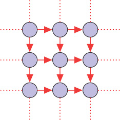 A graph G with nodes placed on the vertices of a 3 cross 3 grid is displayed. Every node in the grid points to the node to its right or bottom, if present. Dotted lines are extended from the corner nodes.
