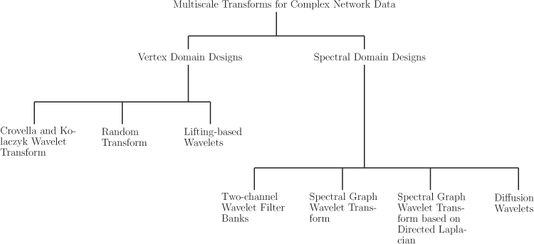 Figure shows the classification of multiscale transforms for complex network data.