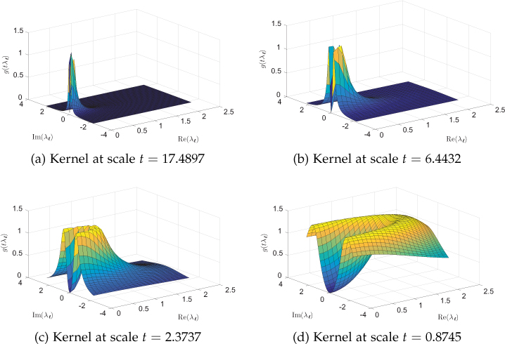 Four illustrations of kernels at different scales.
