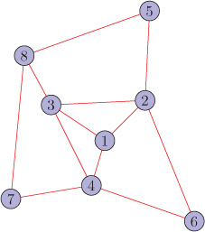Figure shows an undirected graph with 8 nodes.