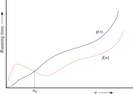 A graph of running time versus n shows two curves representing the functions "g of n" and "f of n." The "f of n" curve, after an initial raise, drops and runs below the "g of n" curve. Both curves are shown to increase with n. The point of intersection of the curves corresponds to value n subscript 0 on the horizontal axis.