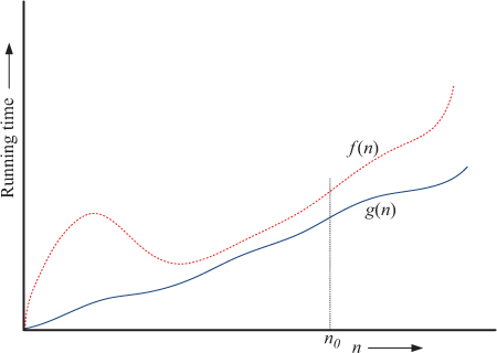 A graph of running time versus n shows two curves representing the functions "g of n" and "f of n." The "f of n" curve, after an initial raise, drops and increases steadily. The "g of n" curve (also increasing steadily) runs below it. A a line at the value n subscript 0 on the horizontal axis intersects both curves.