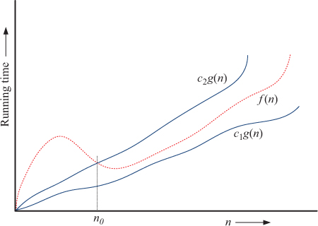 Figure shows a graph representing three functions.