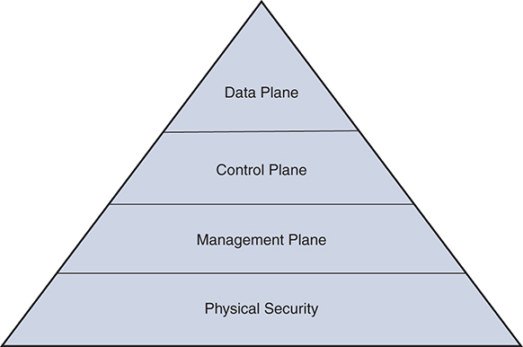 A pyramid is partitioned into four sections is shown. From top to bottom, the sections read as follows: Data Plane, Control Plane, Management Plane, and Physical Security.
