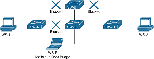 A topology diagram during STP operations shows a malicious user forming a root bridge.