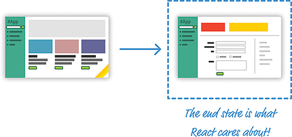 An illustration shows a typical web app on the left with a simple UI. On the right, the same app with a different and final UI is shown. A label highlights the fact that the end state is what React cares about.