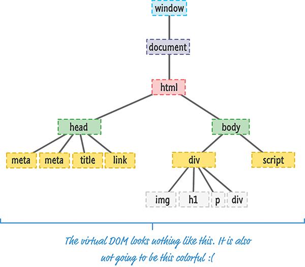 A figure shows an in-memory virtual DOM.