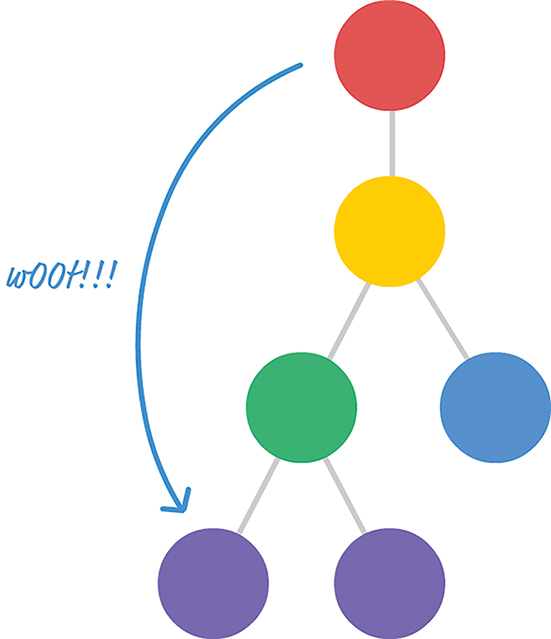 The figure shows the hierarchy represented by the colored circles, with an arrow from the red circle at the top to one of the purple circles at the bottom. An exclamatory text Woot is mentioned adjacent to the arrow indicating that we cant pass a property directly to the component we want to target.