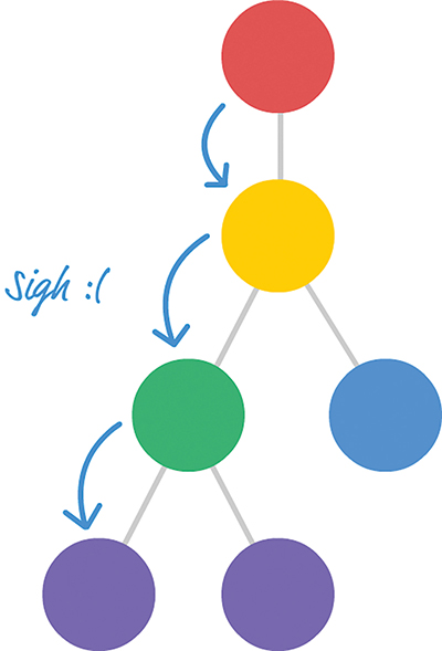 The hierarchy of the colored circles is shown. Three arrows: from red to yellow, from yellow to green, and from green to the purple circle are shown to indicate that the property is passed from parent to child.