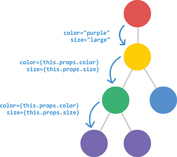 Two properties: color and size are sent along the hierarchy of circles.