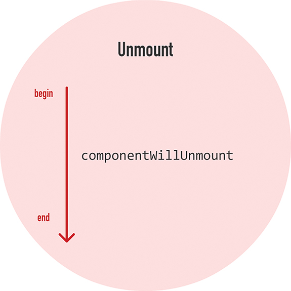 The figure shows that the lifecycle method "componentWillUnmount" will be the only method active during the Unmount phase.