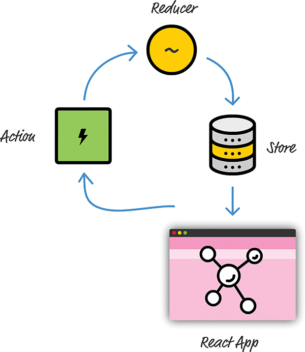A diagram shows the overview of Redux. An arrow from the app points to a block labeled Action. From here, an arrow points to another item labeled Reducer. An arrow from the Reducer points to the Store, which in-turn points to the app.