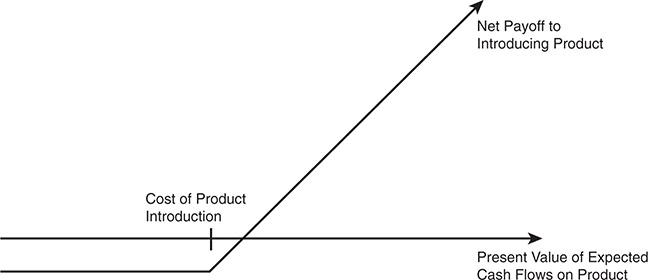 A figure portrays a payoff diagram with a product being introduced as the underlying asset.