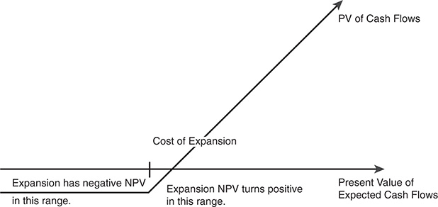 A figure portrays a payoff diagram of an option to expand an investment.