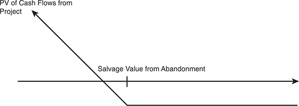 A figure portrays a payoff diagram of an option to abandon an investment.