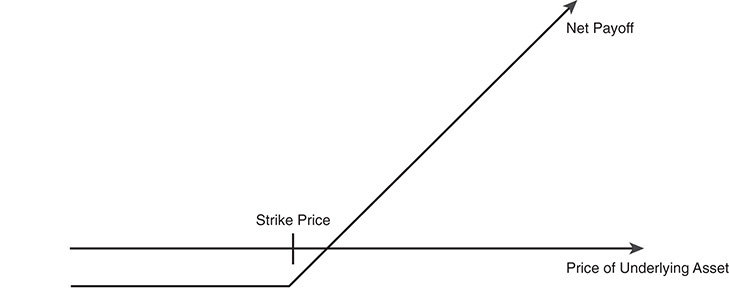 A figure portrays a payoff diagram on a call option.