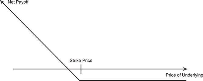 A figure portrays a payoff diagram on Put option.