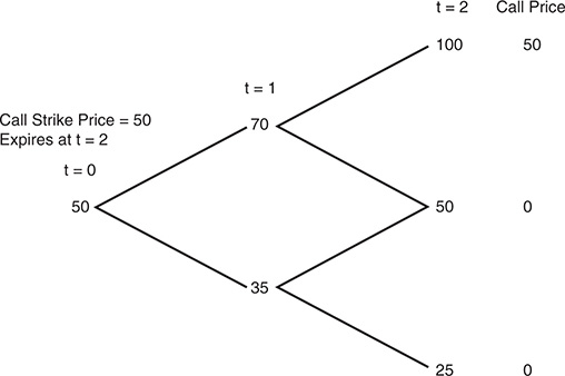 A figure portrays the example of calling with a strike price of 50, which is expected to expire in 2 time periods, that follows the binomial method.