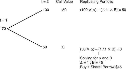 A diagram illustrates the replication of portfolio, working backwards in the binomial tree.