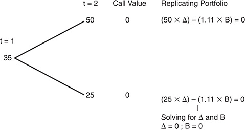 A diagram illustrates the replication of portfolio by working backwards in the binomial tree, taking another set of nodes.