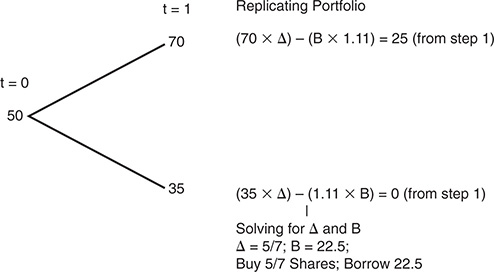 A diagram illustrates the replication of portfolio by working backwards in the binomial tree, at t equals 0.