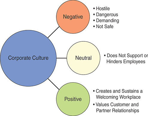 A figure represents corporate culture types.