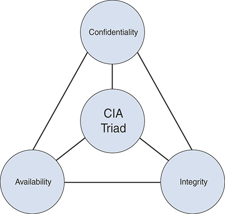 A figure represents the CIA Triad. The figure shows a triangular representation connected to each other with CIA Triad at the center, Confidentiality at the top, Availability at the bottom left, and Integrity at the bottom right respectively.