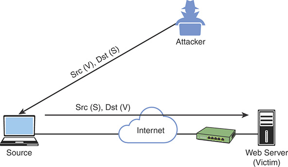 A figure represents a reflected DDoS Attack.